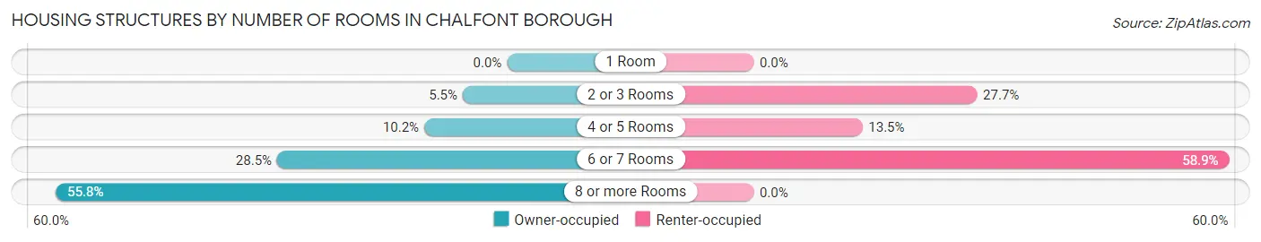 Housing Structures by Number of Rooms in Chalfont borough