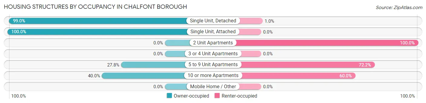 Housing Structures by Occupancy in Chalfont borough