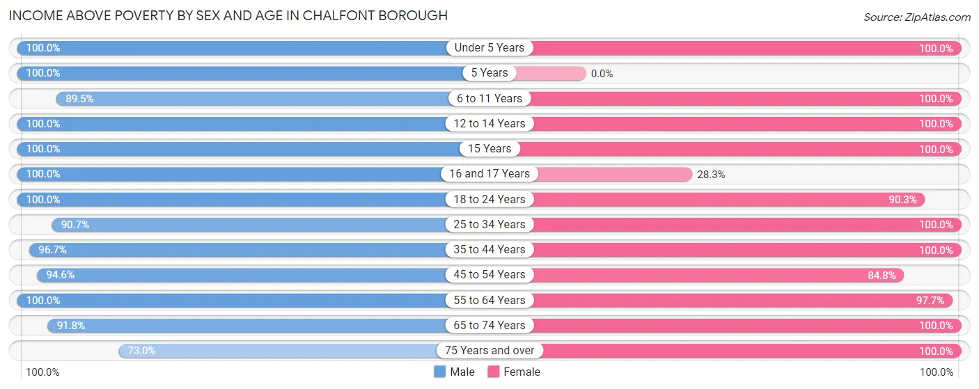Income Above Poverty by Sex and Age in Chalfont borough
