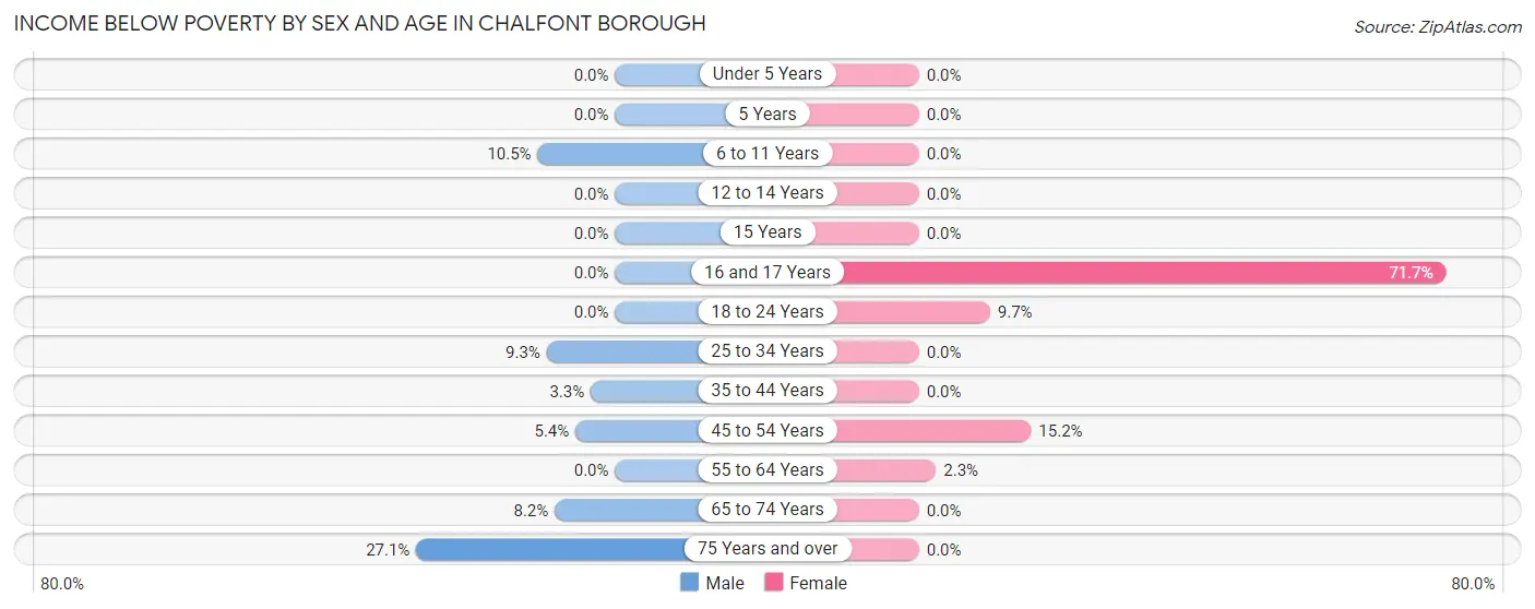 Income Below Poverty by Sex and Age in Chalfont borough