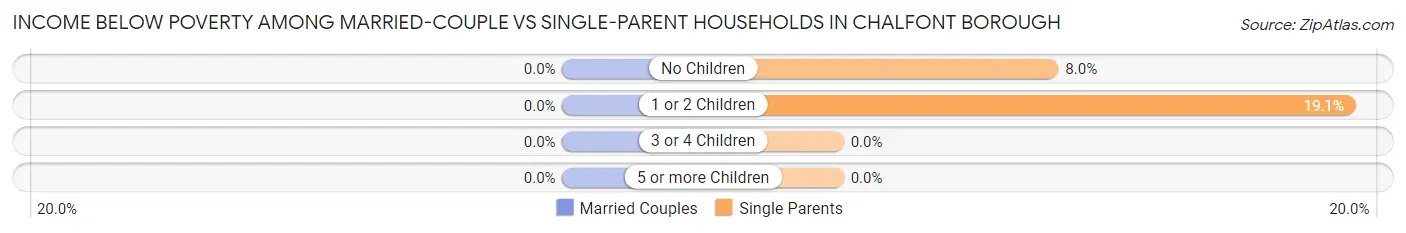 Income Below Poverty Among Married-Couple vs Single-Parent Households in Chalfont borough