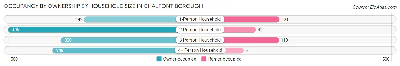 Occupancy by Ownership by Household Size in Chalfont borough