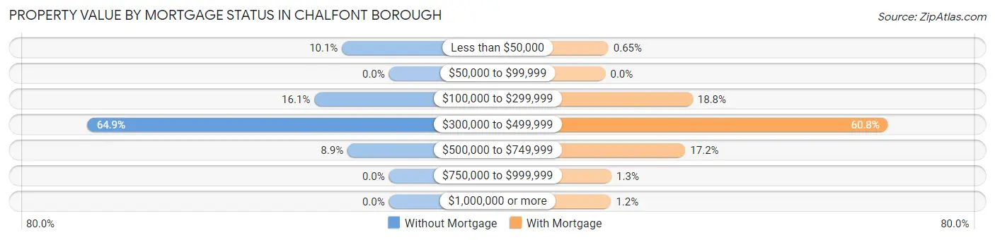 Property Value by Mortgage Status in Chalfont borough