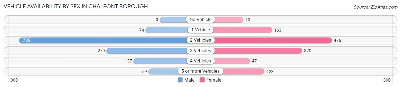 Vehicle Availability by Sex in Chalfont borough