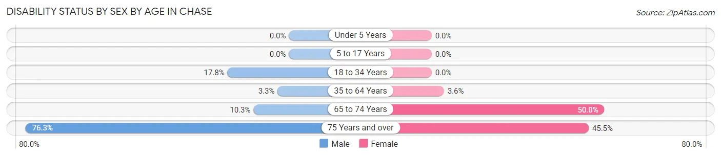 Disability Status by Sex by Age in Chase