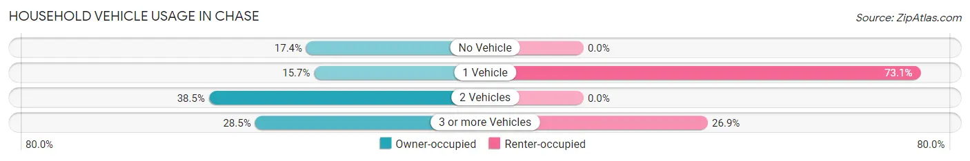 Household Vehicle Usage in Chase