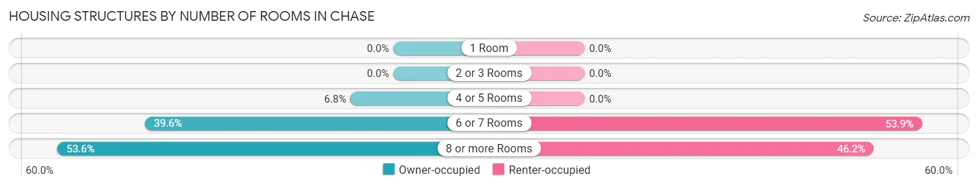 Housing Structures by Number of Rooms in Chase