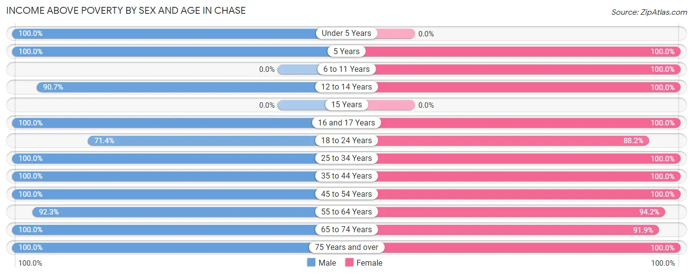Income Above Poverty by Sex and Age in Chase