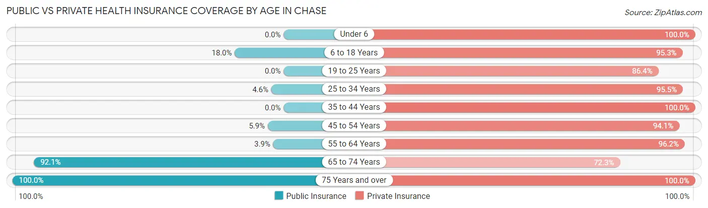 Public vs Private Health Insurance Coverage by Age in Chase