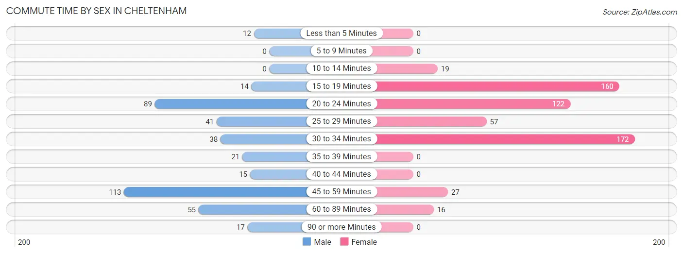 Commute Time by Sex in Cheltenham