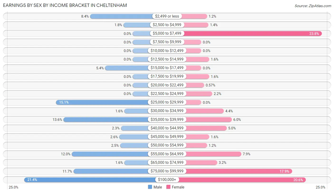 Earnings by Sex by Income Bracket in Cheltenham