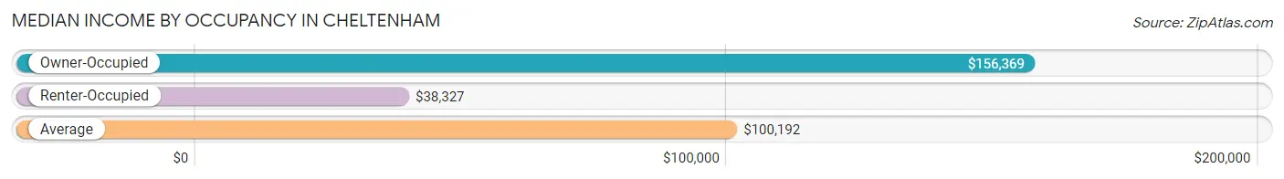 Median Income by Occupancy in Cheltenham