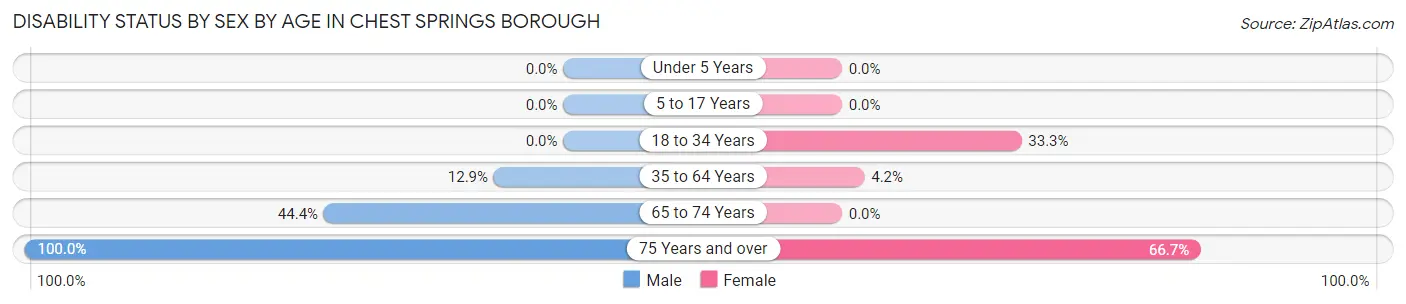 Disability Status by Sex by Age in Chest Springs borough