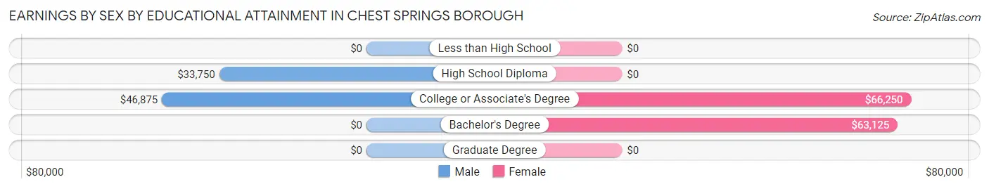 Earnings by Sex by Educational Attainment in Chest Springs borough