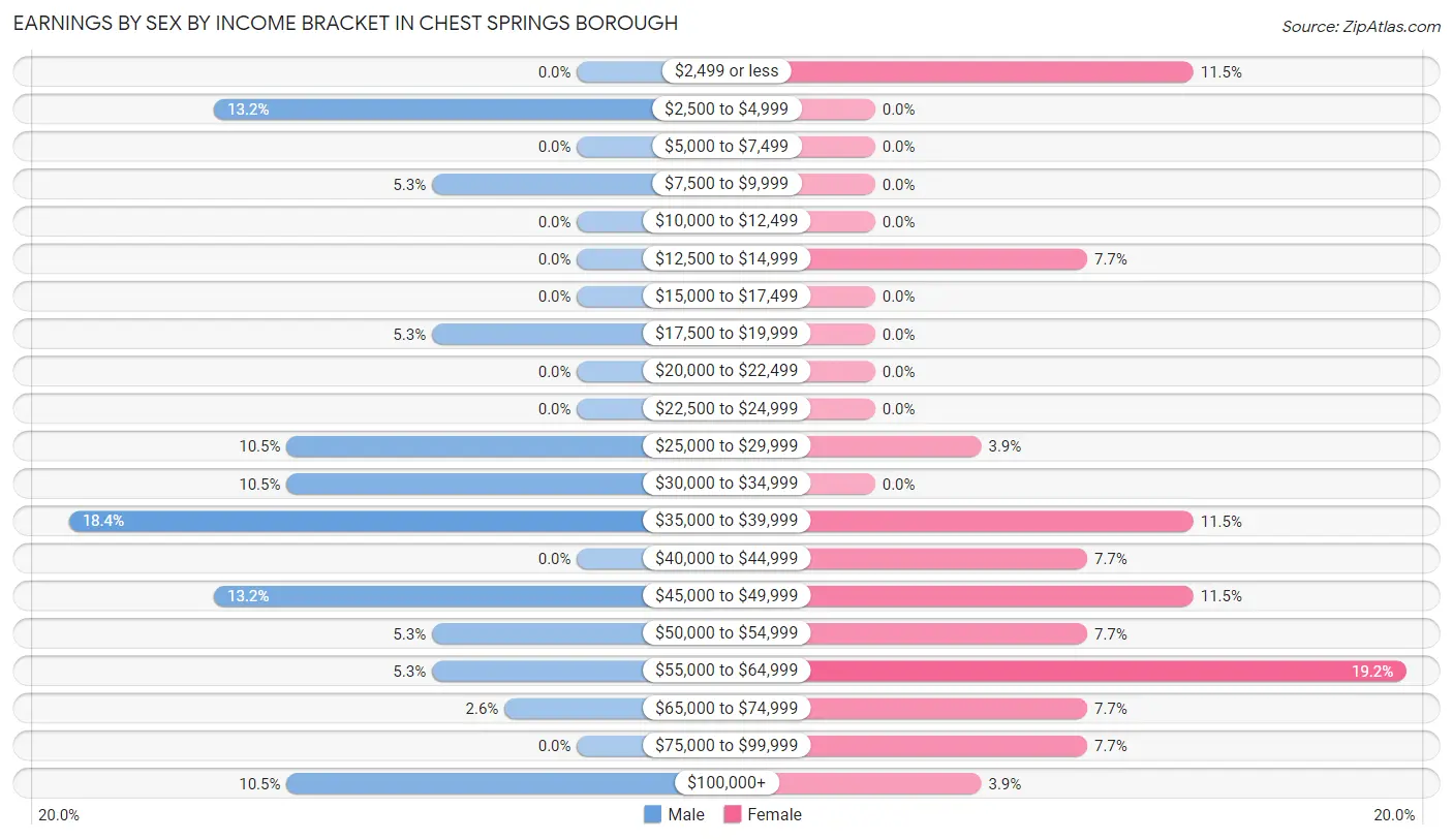 Earnings by Sex by Income Bracket in Chest Springs borough