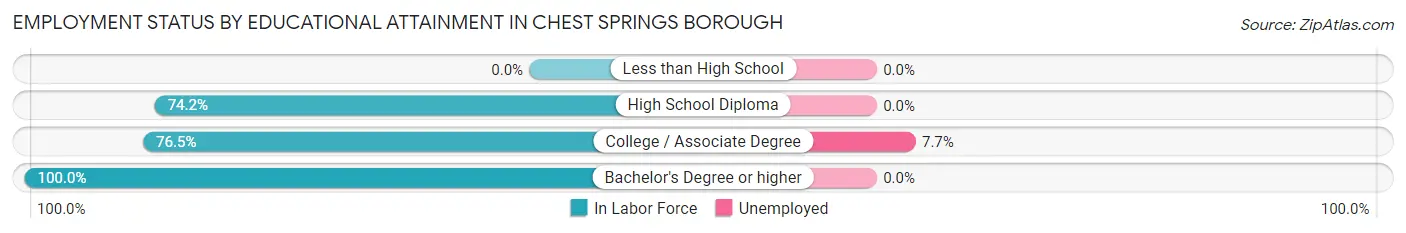 Employment Status by Educational Attainment in Chest Springs borough