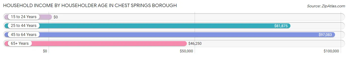 Household Income by Householder Age in Chest Springs borough