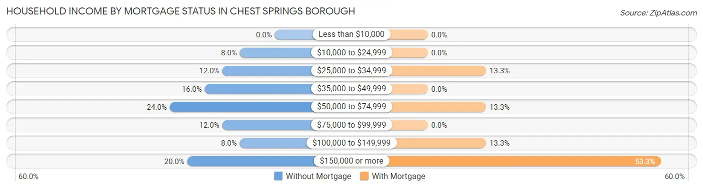 Household Income by Mortgage Status in Chest Springs borough