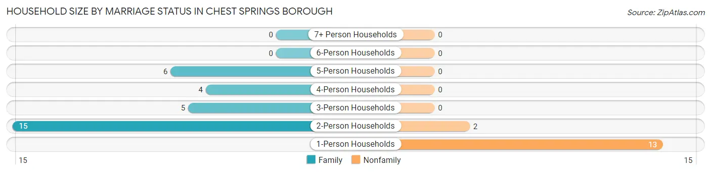 Household Size by Marriage Status in Chest Springs borough