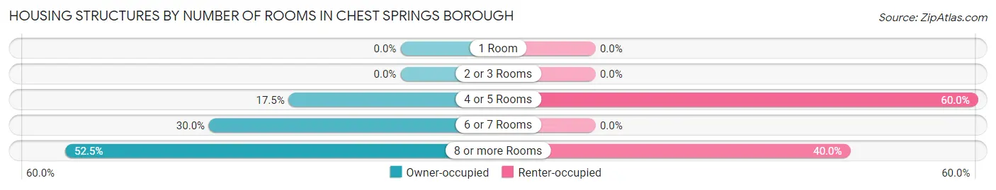 Housing Structures by Number of Rooms in Chest Springs borough