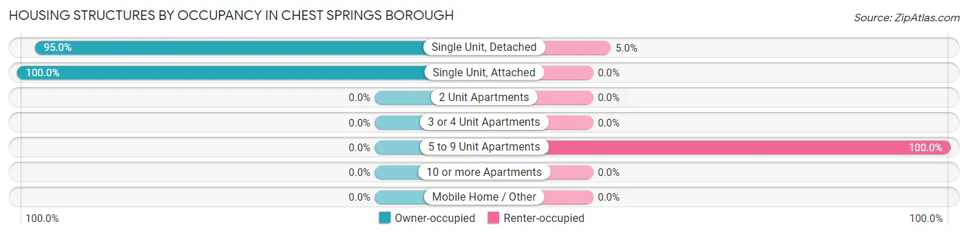 Housing Structures by Occupancy in Chest Springs borough