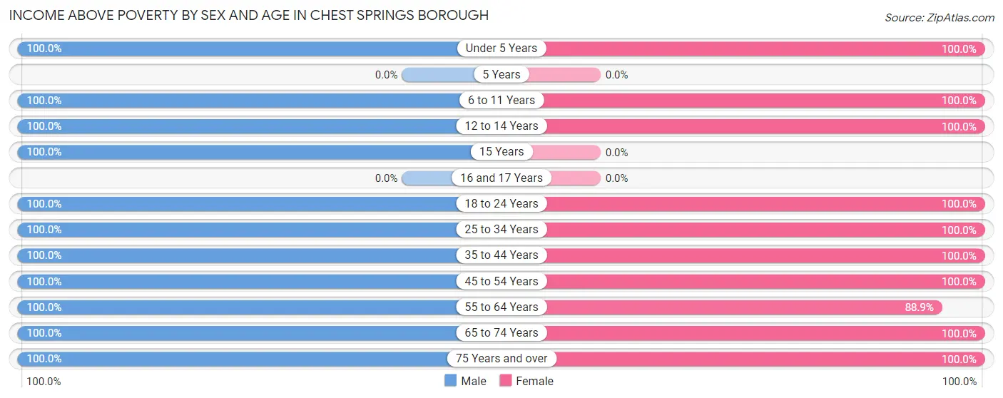 Income Above Poverty by Sex and Age in Chest Springs borough