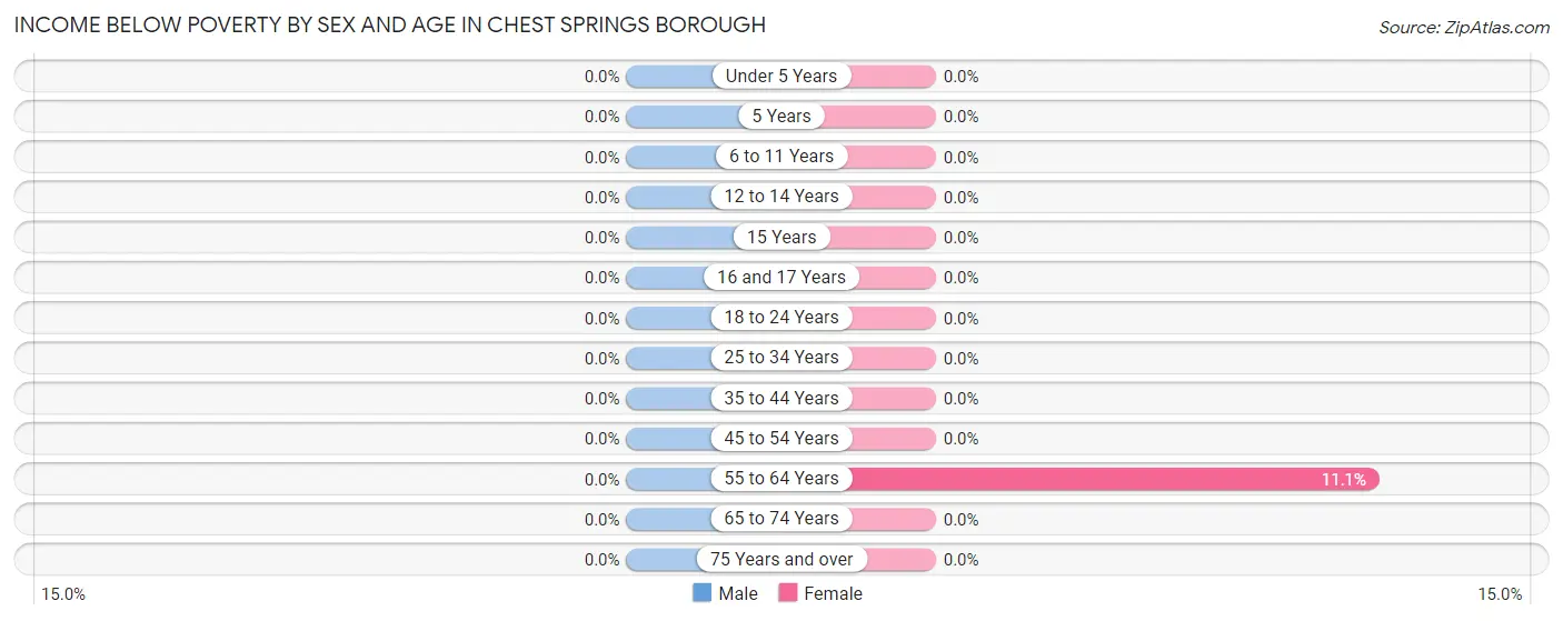 Income Below Poverty by Sex and Age in Chest Springs borough