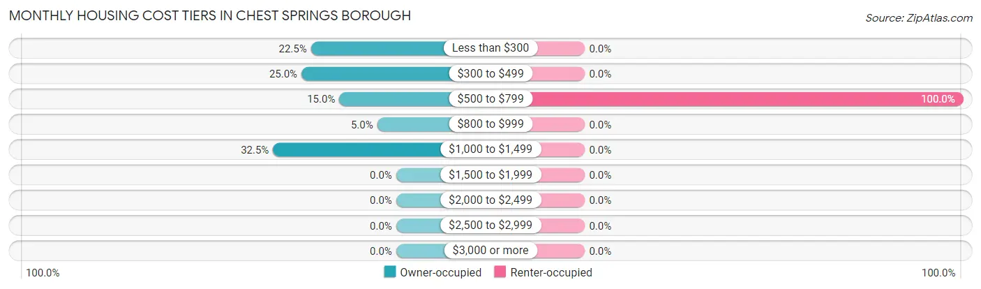 Monthly Housing Cost Tiers in Chest Springs borough