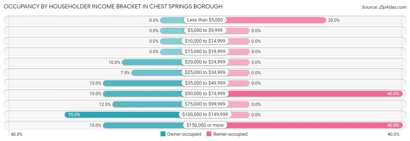 Occupancy by Householder Income Bracket in Chest Springs borough