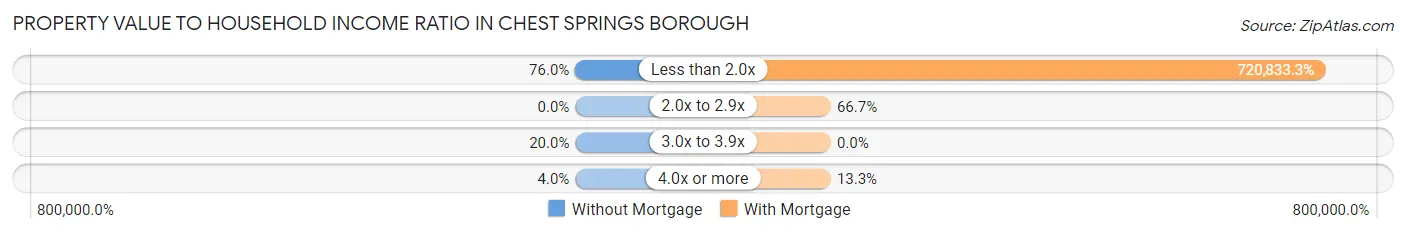 Property Value to Household Income Ratio in Chest Springs borough