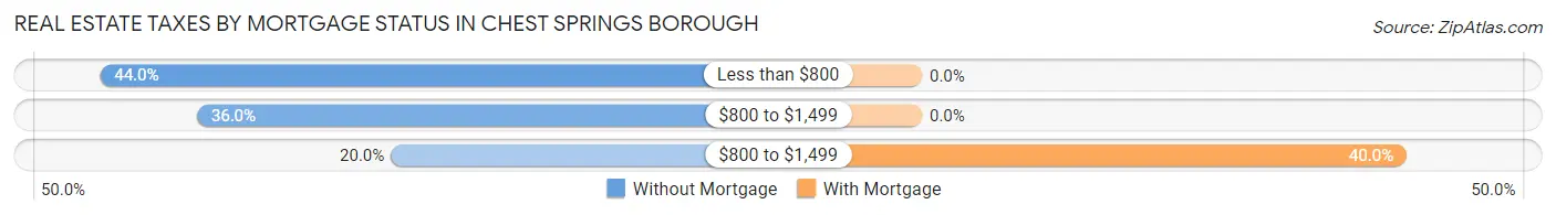 Real Estate Taxes by Mortgage Status in Chest Springs borough