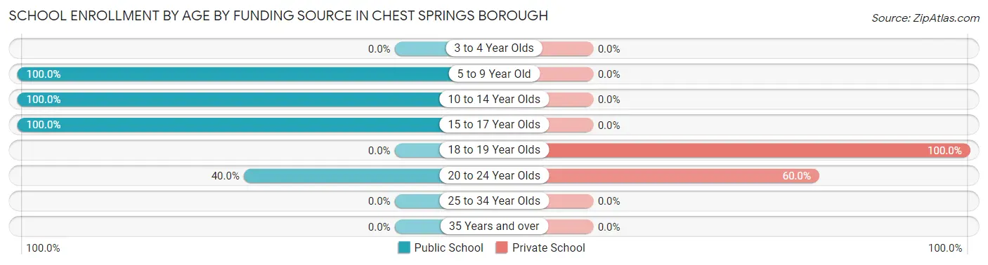 School Enrollment by Age by Funding Source in Chest Springs borough