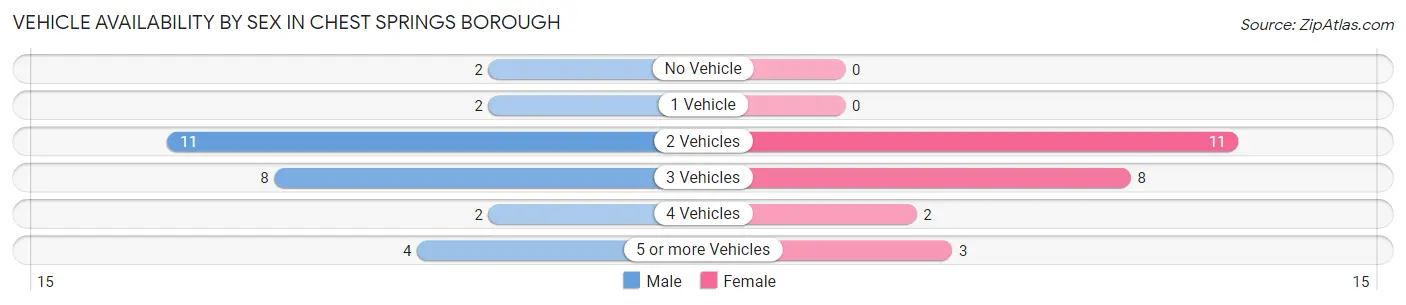 Vehicle Availability by Sex in Chest Springs borough