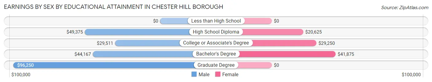 Earnings by Sex by Educational Attainment in Chester Hill borough