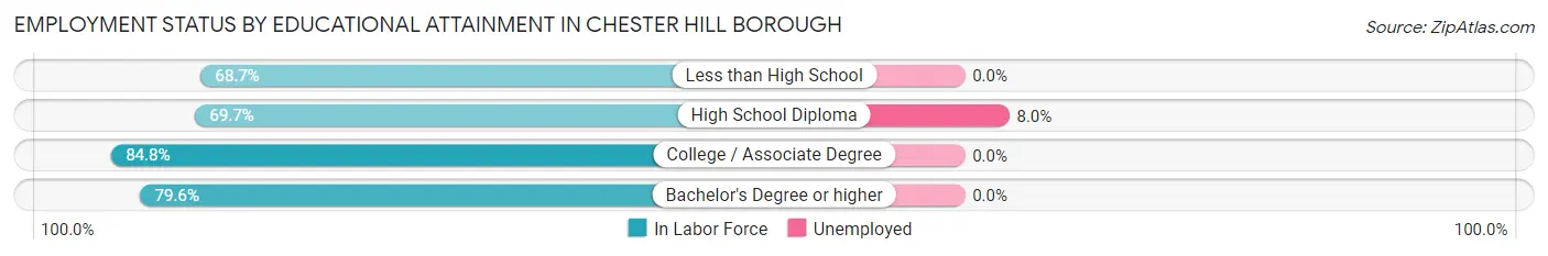 Employment Status by Educational Attainment in Chester Hill borough