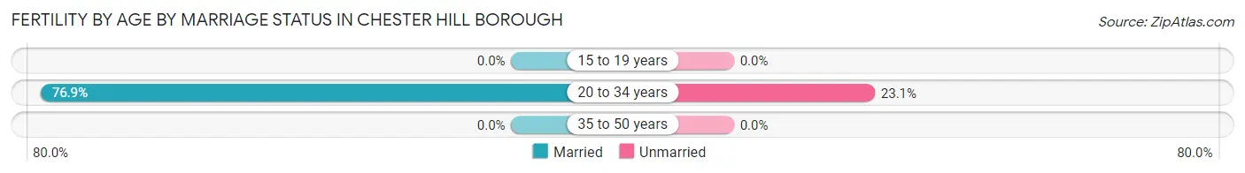 Female Fertility by Age by Marriage Status in Chester Hill borough