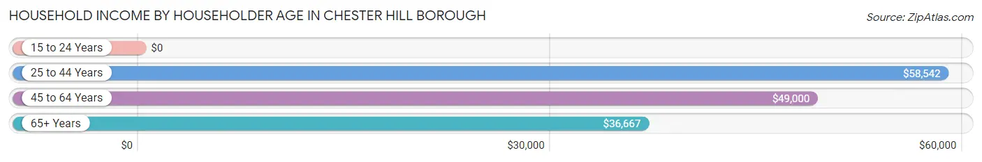 Household Income by Householder Age in Chester Hill borough