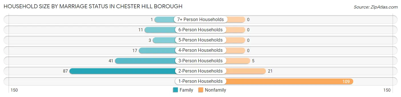 Household Size by Marriage Status in Chester Hill borough