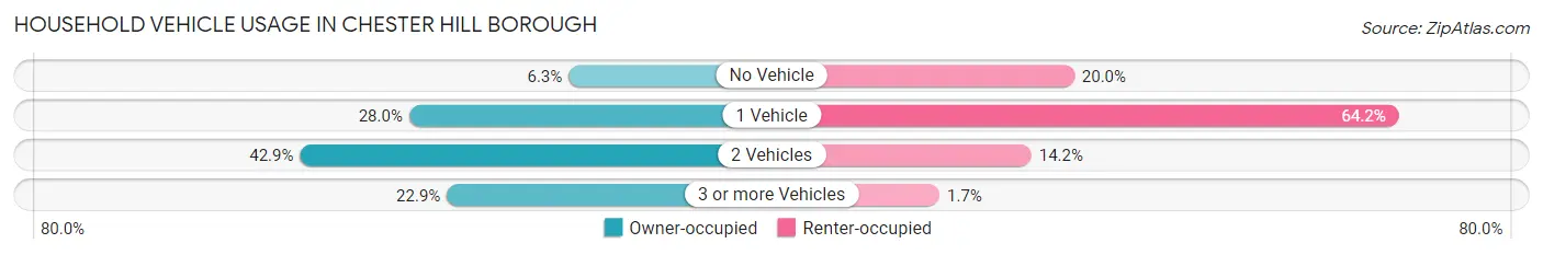 Household Vehicle Usage in Chester Hill borough