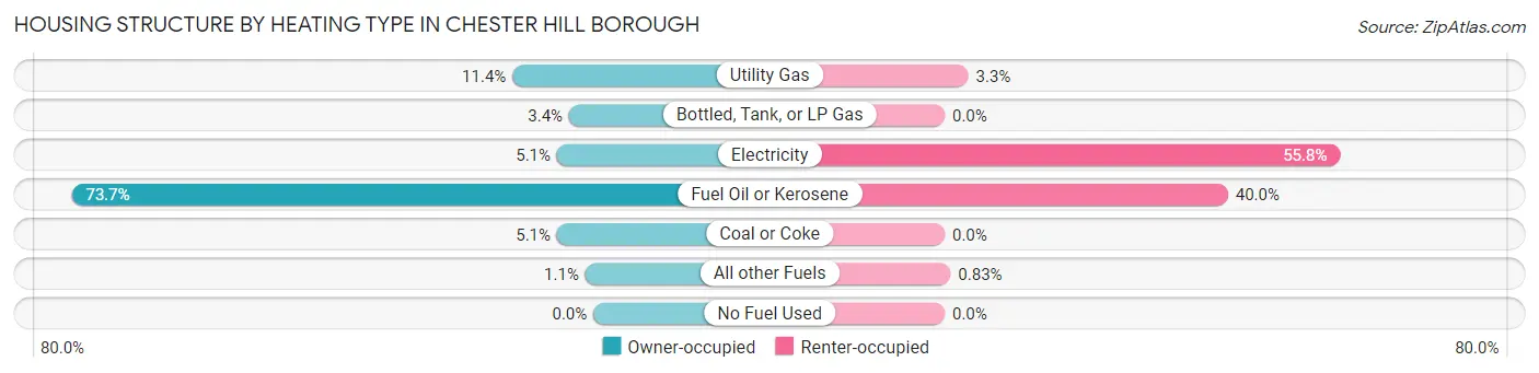 Housing Structure by Heating Type in Chester Hill borough