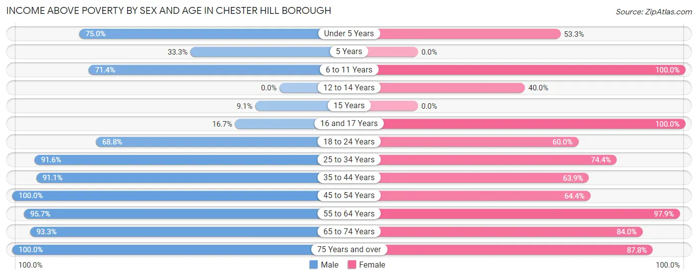 Income Above Poverty by Sex and Age in Chester Hill borough