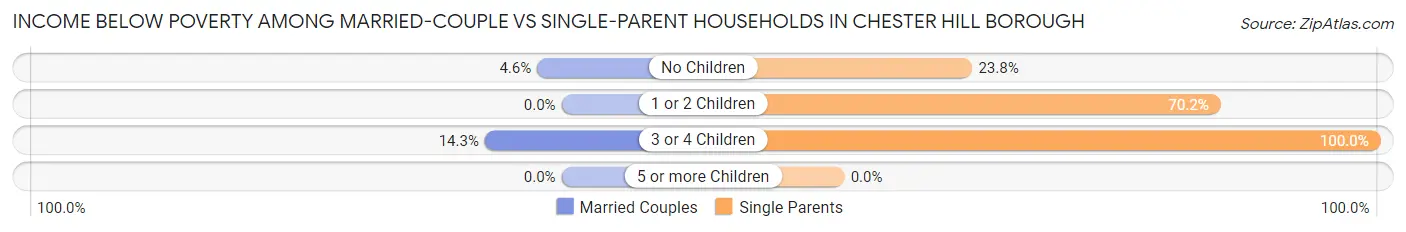 Income Below Poverty Among Married-Couple vs Single-Parent Households in Chester Hill borough