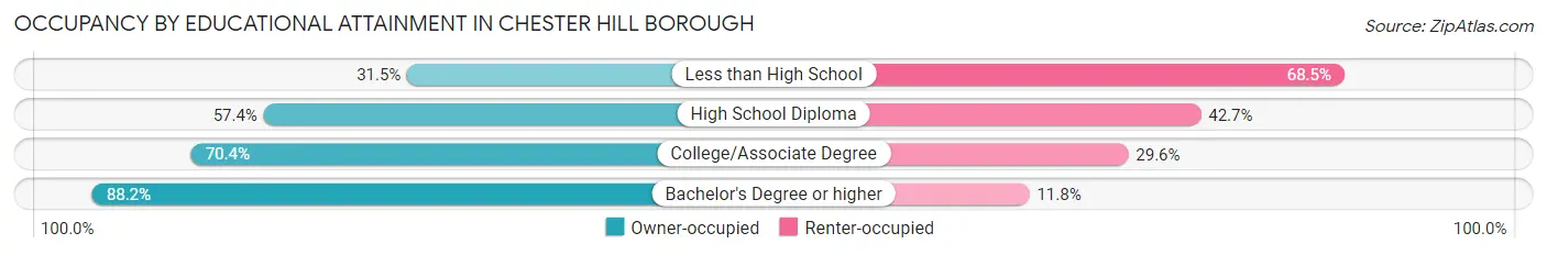 Occupancy by Educational Attainment in Chester Hill borough