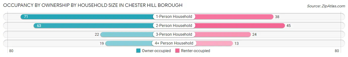 Occupancy by Ownership by Household Size in Chester Hill borough