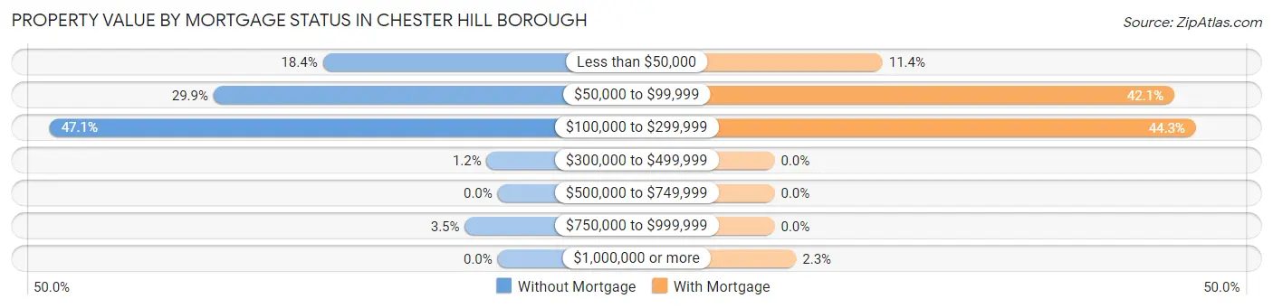 Property Value by Mortgage Status in Chester Hill borough