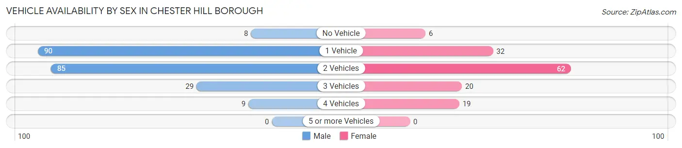Vehicle Availability by Sex in Chester Hill borough