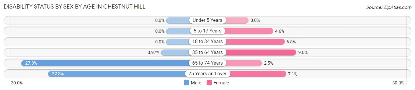 Disability Status by Sex by Age in Chestnut Hill