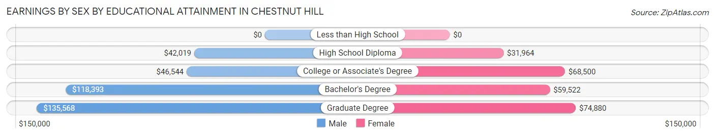 Earnings by Sex by Educational Attainment in Chestnut Hill