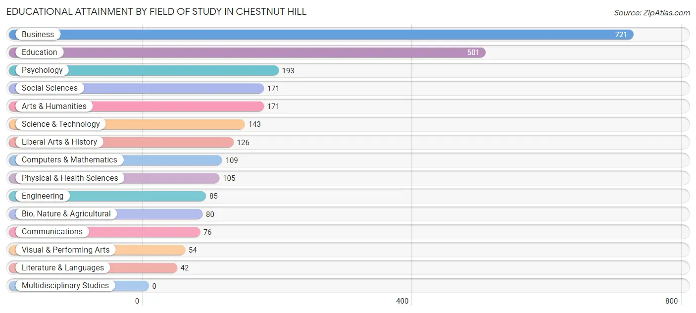 Educational Attainment by Field of Study in Chestnut Hill