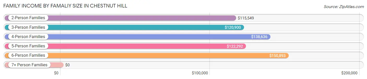 Family Income by Famaliy Size in Chestnut Hill